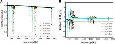Tri-Band Negative Modulus Acoustic Metamaterial With Nested Split Hollow Spheres